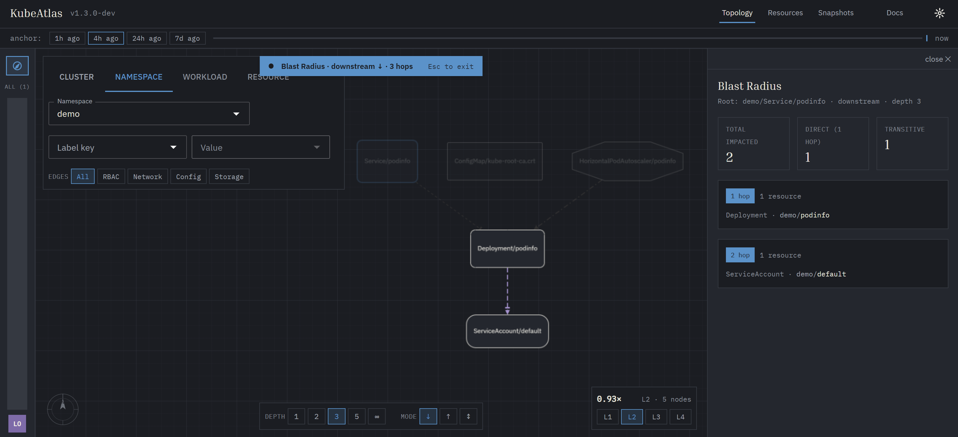 Topology canvas in blast-radius mode — the selected root glows, every node and edge outside the reachable subgraph dims to ~20%, the top banner reports direction and depth, the right panel lists affected resources by hop.